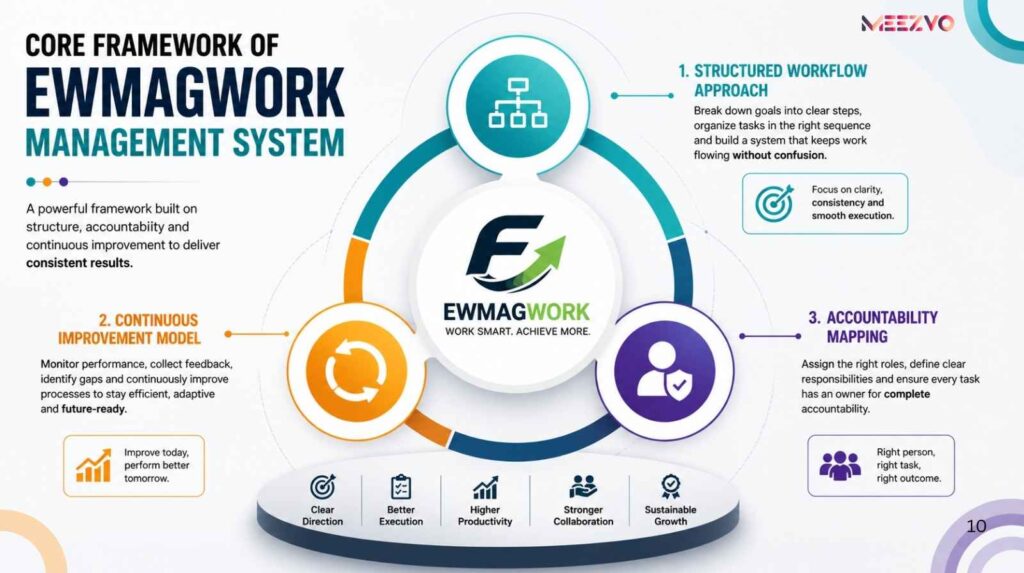 Core Framework of Ewmagwork Management System