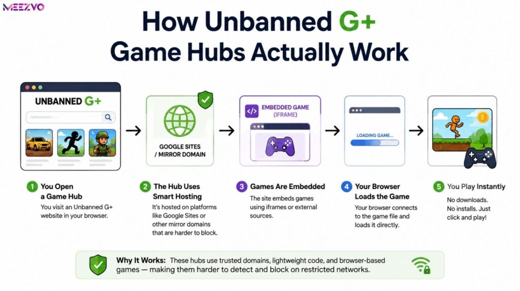 How Unbanned G+ Game Hubs Actually Work