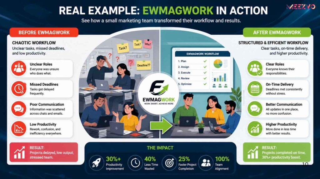 Real Example: Ewmagwork in Action